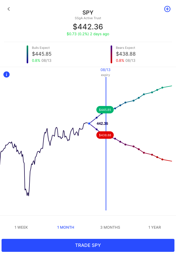 Expected moves this week, SPY, Robinhood. Earnings from AMC, Coinbase